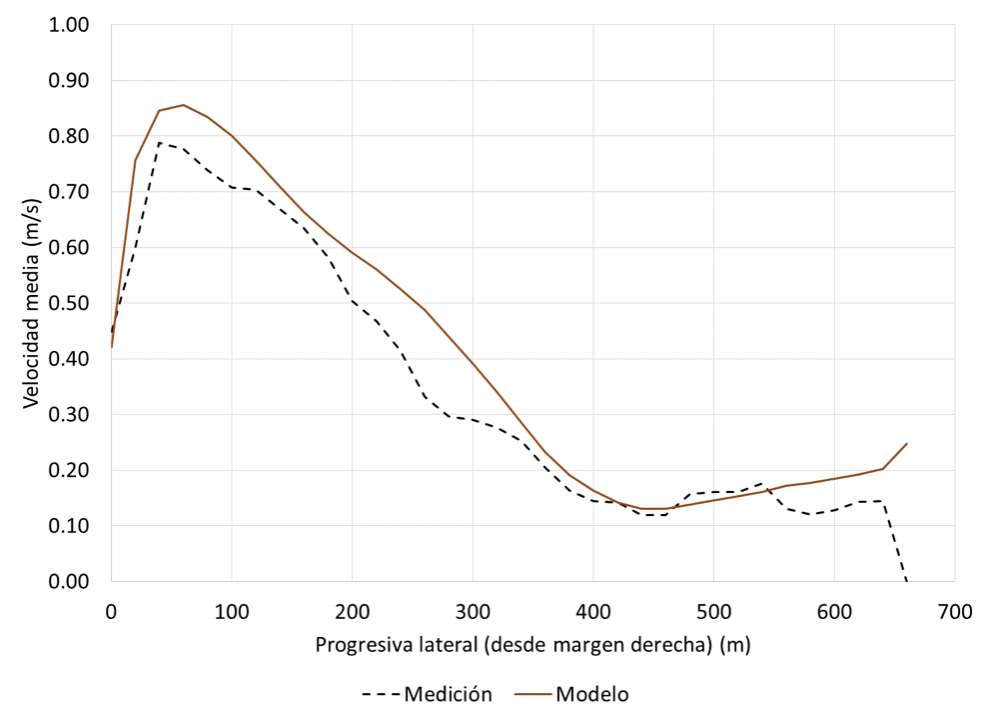 Comparison of velocities on one of the ADCP transects